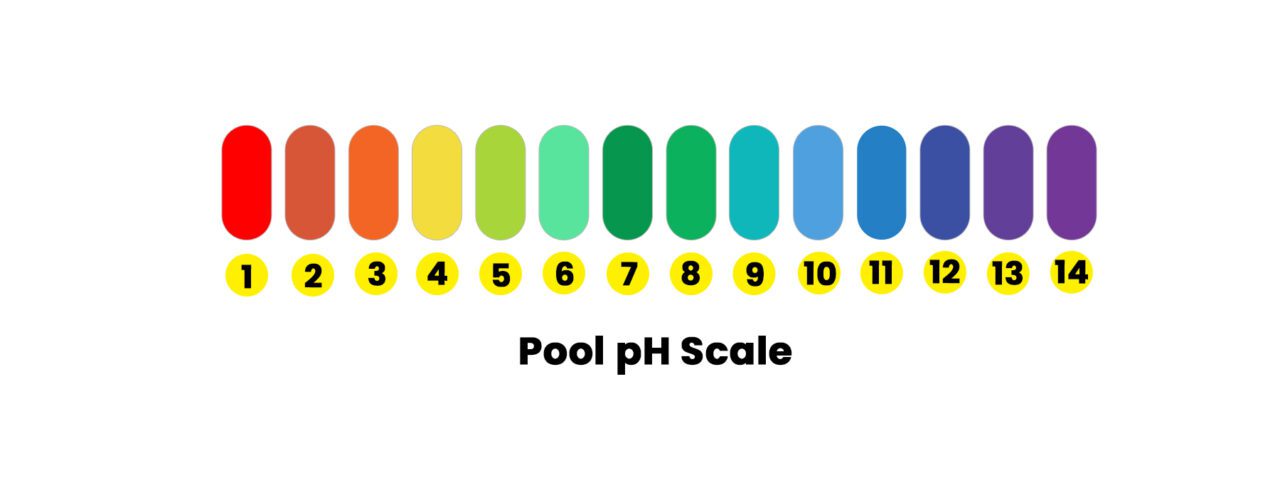 Pool pH scale